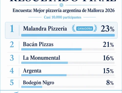Encuesta – Mejor Pizza Argentina de Mallorca 2026.