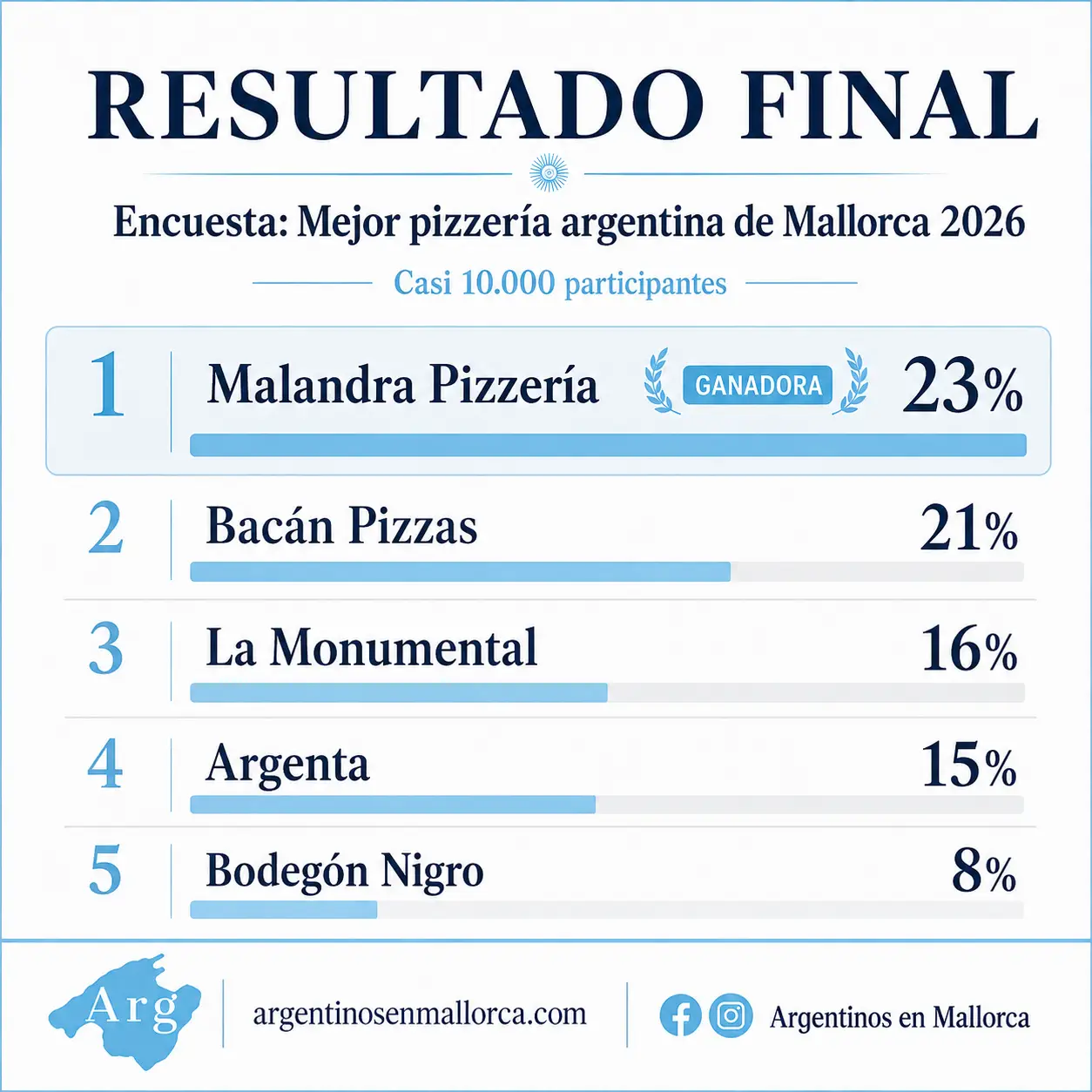 Mejor Pizza Argentina de Mallorca.