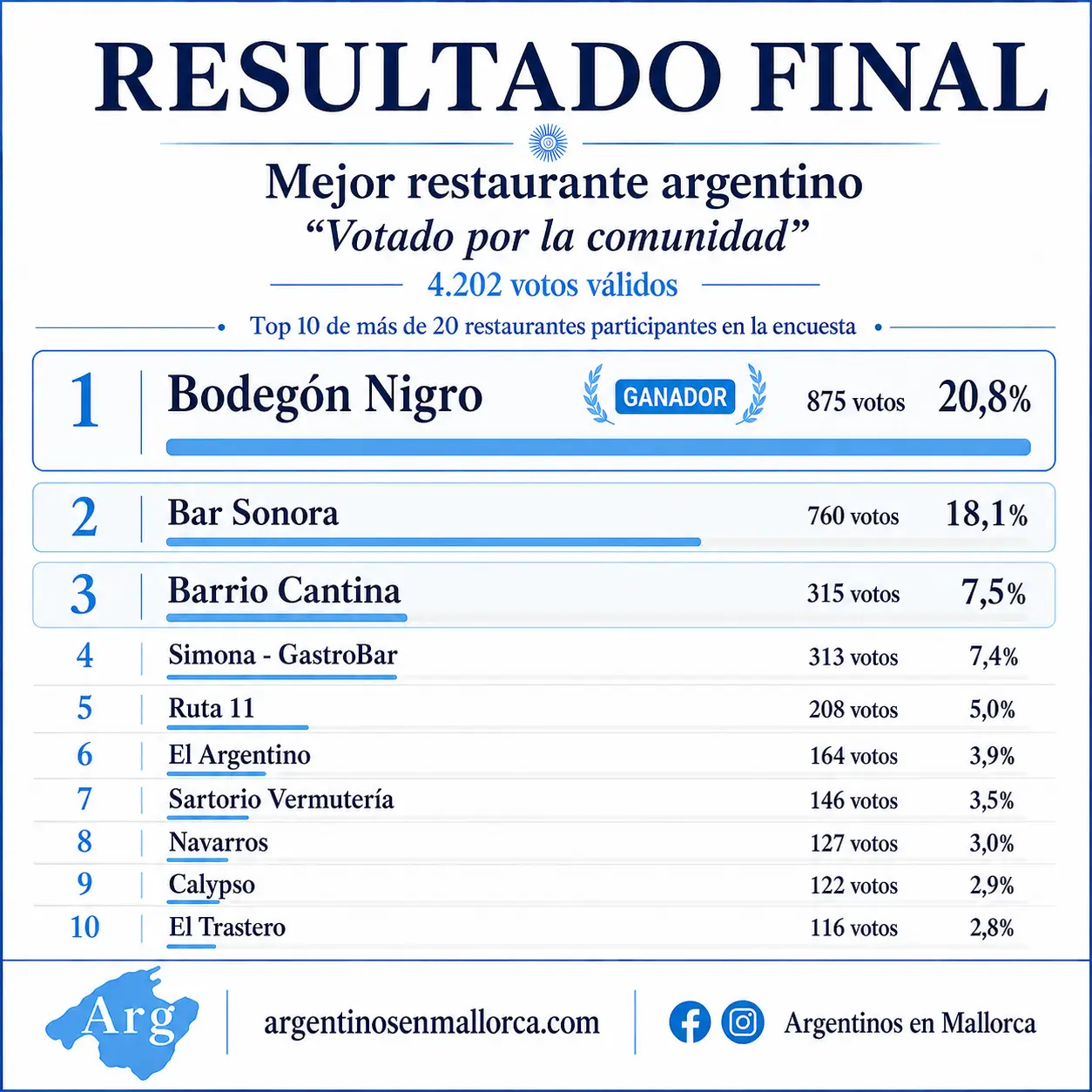 Encuesta: Mejor Restaurante Argentino en Mallorca 2026