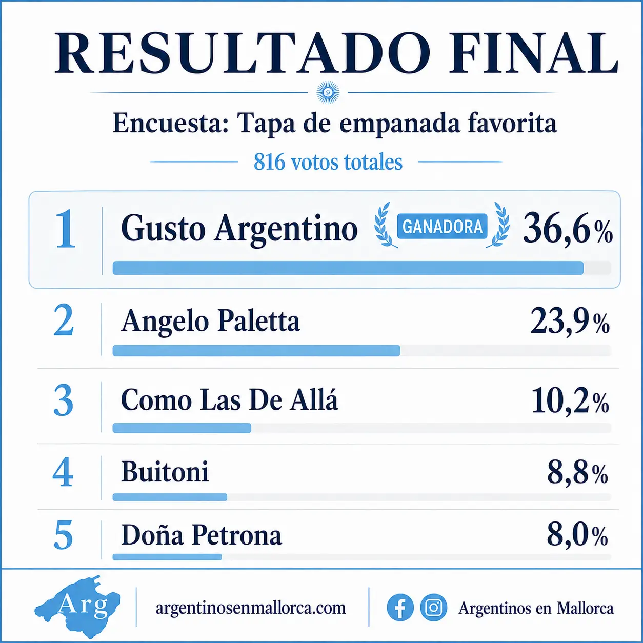 Tapa de Empanada Favorita en Mallorca 2026