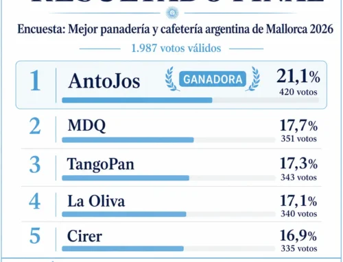 Encuesta 2026: ¿Cuál es la mejor panadería y cafetería argentina de Mallorca?