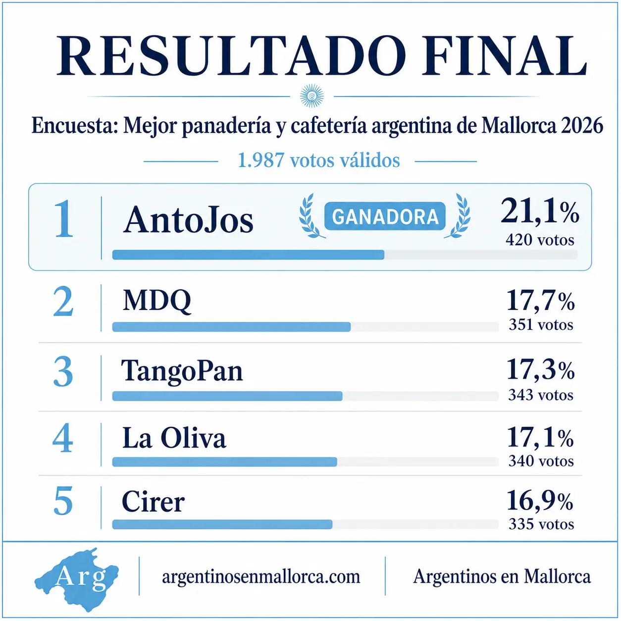 Mejor Panaderia, Cafetería Argentina de Mallorca 2026